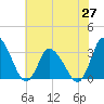 USCG Station, Smith Island tide chart for Sunday, June 27, 2021