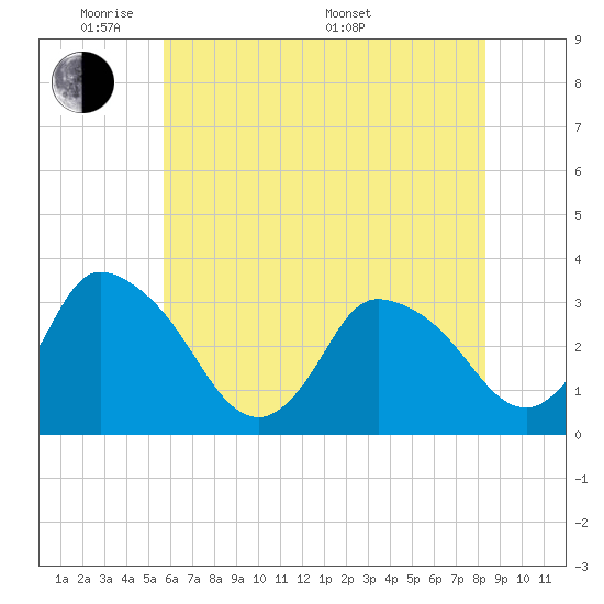 USCG Station, Smith Island tide chart for Wednesday, June 2, 2021