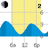 USCG Station, Smith Island tide chart for Wednesday, June 2, 2021