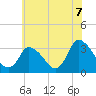 USCG Station, Smith Island tide chart for Monday, June 7, 2021