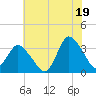 USCG Station, Smith Island tide chart for Monday, July 19, 2021