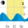 USCG Station, Smith Island tide chart for Thursday, July 1, 2021