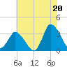 USCG Station, Smith Island tide chart for Tuesday, July 20, 2021