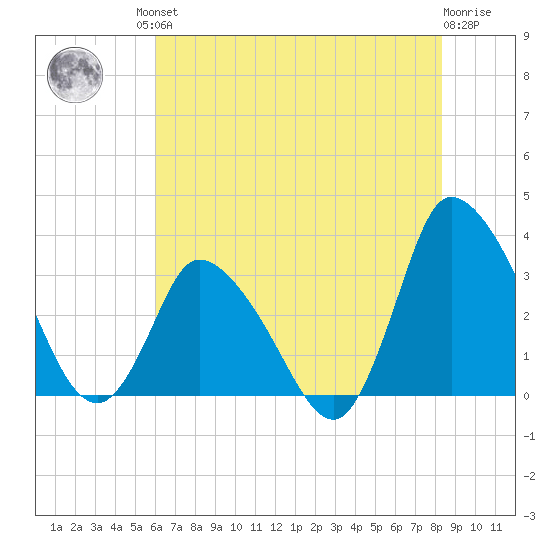 USCG Station, Smith Island tide chart for Friday, July 23, 2021
