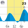 USCG Station, Smith Island tide chart for Friday, July 23, 2021