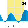 USCG Station, Smith Island tide chart for Saturday, July 24, 2021