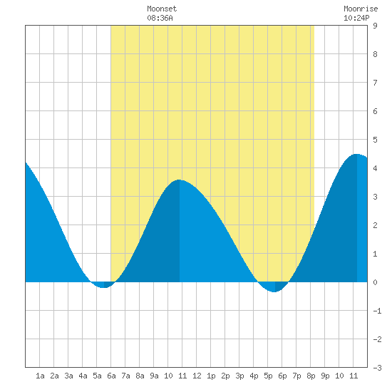 USCG Station, Smith Island tide chart for Monday, July 26, 2021