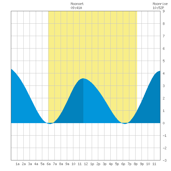 USCG Station, Smith Island tide chart for Tuesday, July 27, 2021