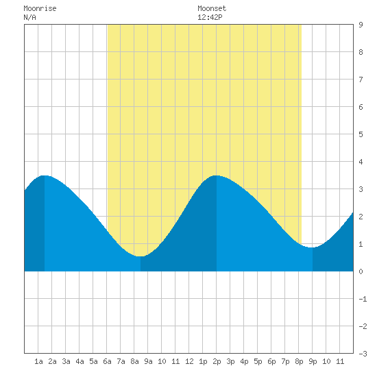 USCG Station, Smith Island tide chart for Friday, July 30, 2021