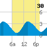 USCG Station, Smith Island tide chart for Friday, July 30, 2021