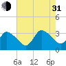 USCG Station, Smith Island tide chart for Saturday, July 31, 2021