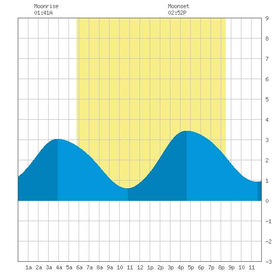 USCG Station, Smith Island tide chart for Saturday, July 3, 2021