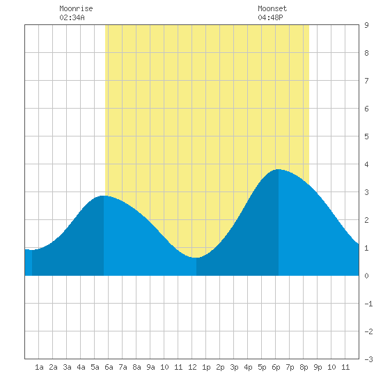 USCG Station, Smith Island tide chart for Monday, July 5, 2021