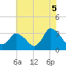 USCG Station, Smith Island tide chart for Monday, July 5, 2021