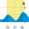 USCG Station, Smith Island tide chart for Tuesday, July 6, 2021