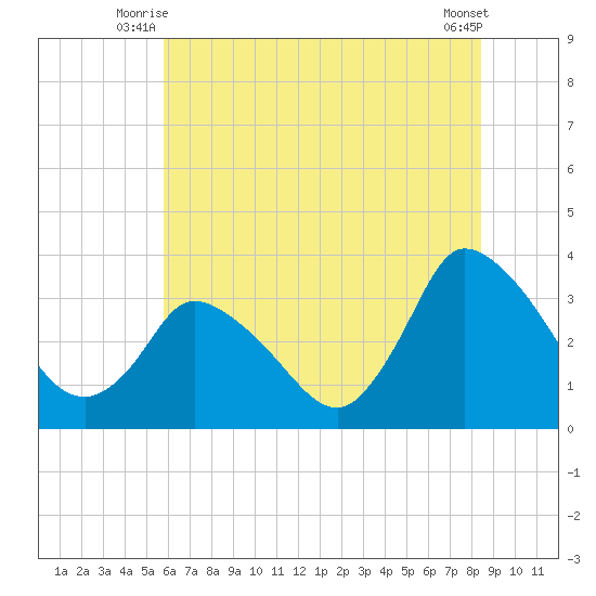 USCG Station, Smith Island tide chart for Wednesday, July 7, 2021