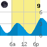 USCG Station, Smith Island tide chart for Friday, July 9, 2021