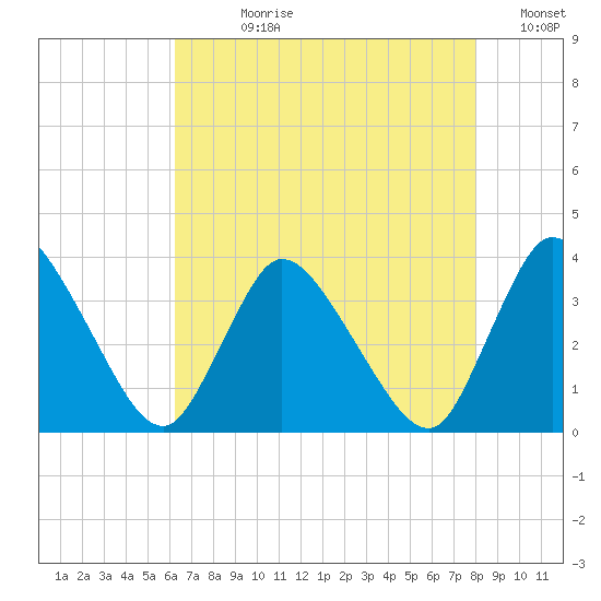 USCG Station, Smith Island tide chart for Wednesday, August 11, 2021