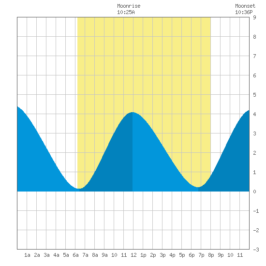 USCG Station, Smith Island tide chart for Thursday, August 12, 2021