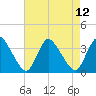 USCG Station, Smith Island tide chart for Thursday, August 12, 2021