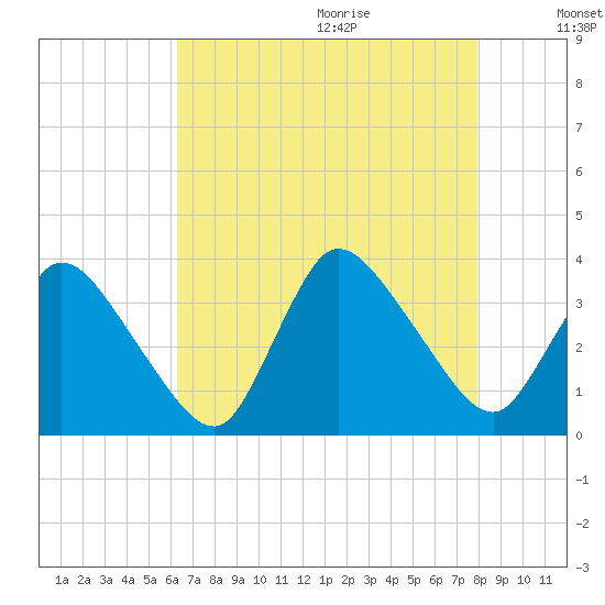 USCG Station, Smith Island tide chart for Saturday, August 14, 2021