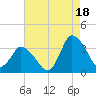 USCG Station, Smith Island tide chart for Wednesday, August 18, 2021