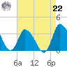 USCG Station, Smith Island tide chart for Sunday, August 22, 2021