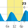 USCG Station, Smith Island tide chart for Monday, August 23, 2021