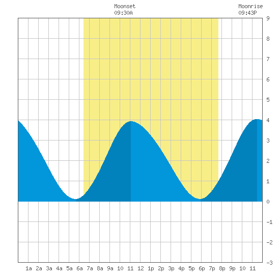USCG Station, Smith Island tide chart for Wednesday, August 25, 2021