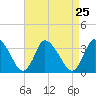 USCG Station, Smith Island tide chart for Wednesday, August 25, 2021