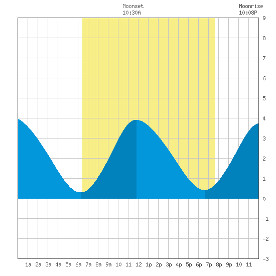 USCG Station, Smith Island tide chart for Thursday, August 26, 2021