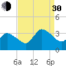 USCG Station, Smith Island tide chart for Monday, August 30, 2021