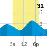USCG Station, Smith Island tide chart for Tuesday, August 31, 2021