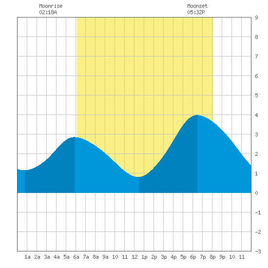 USCG Station, Smith Island tide chart for Wednesday, August 4, 2021