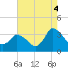 USCG Station, Smith Island tide chart for Wednesday, August 4, 2021