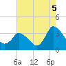 USCG Station, Smith Island tide chart for Thursday, August 5, 2021