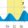 USCG Station, Smith Island tide chart for Saturday, August 7, 2021