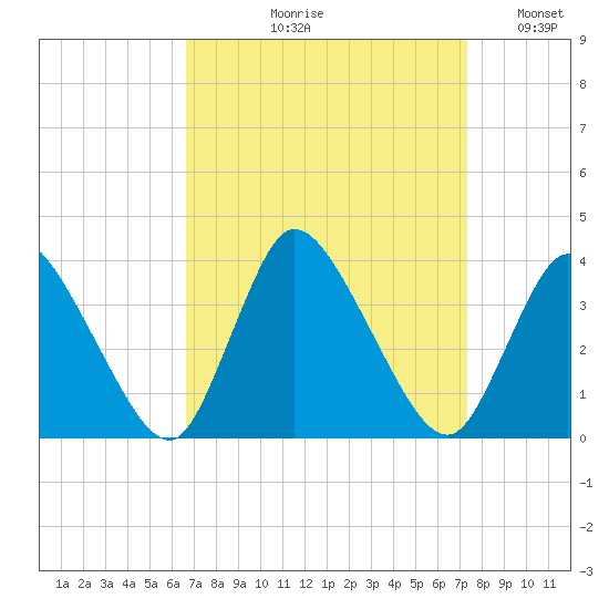 USCG Station, Smith Island tide chart for Friday, September 10, 2021