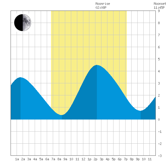USCG Station, Smith Island tide chart for Monday, September 13, 2021
