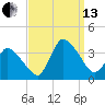 USCG Station, Smith Island tide chart for Monday, September 13, 2021