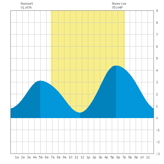 USCG Station, Smith Island tide chart for Thursday, September 16, 2021