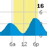USCG Station, Smith Island tide chart for Thursday, September 16, 2021