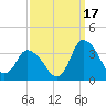 USCG Station, Smith Island tide chart for Friday, September 17, 2021