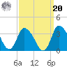 USCG Station, Smith Island tide chart for Monday, September 20, 2021