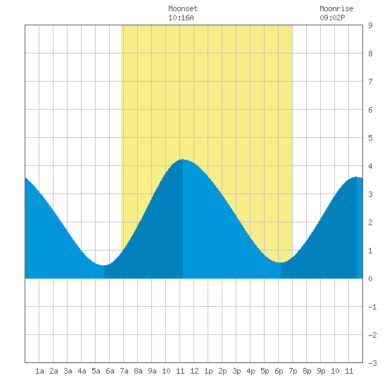 USCG Station, Smith Island tide chart for Friday, September 24, 2021