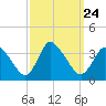 USCG Station, Smith Island tide chart for Friday, September 24, 2021