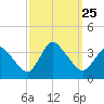 USCG Station, Smith Island tide chart for Saturday, September 25, 2021