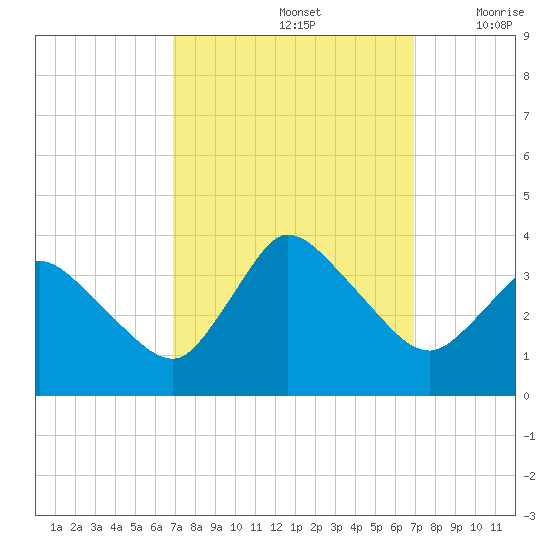 USCG Station, Smith Island tide chart for Sunday, September 26, 2021