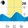 USCG Station, Smith Island tide chart for Tuesday, September 28, 2021