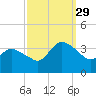 USCG Station, Smith Island tide chart for Wednesday, September 29, 2021